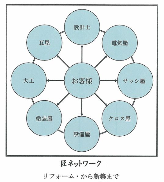 匠ネットワーク リフォームから新築まで